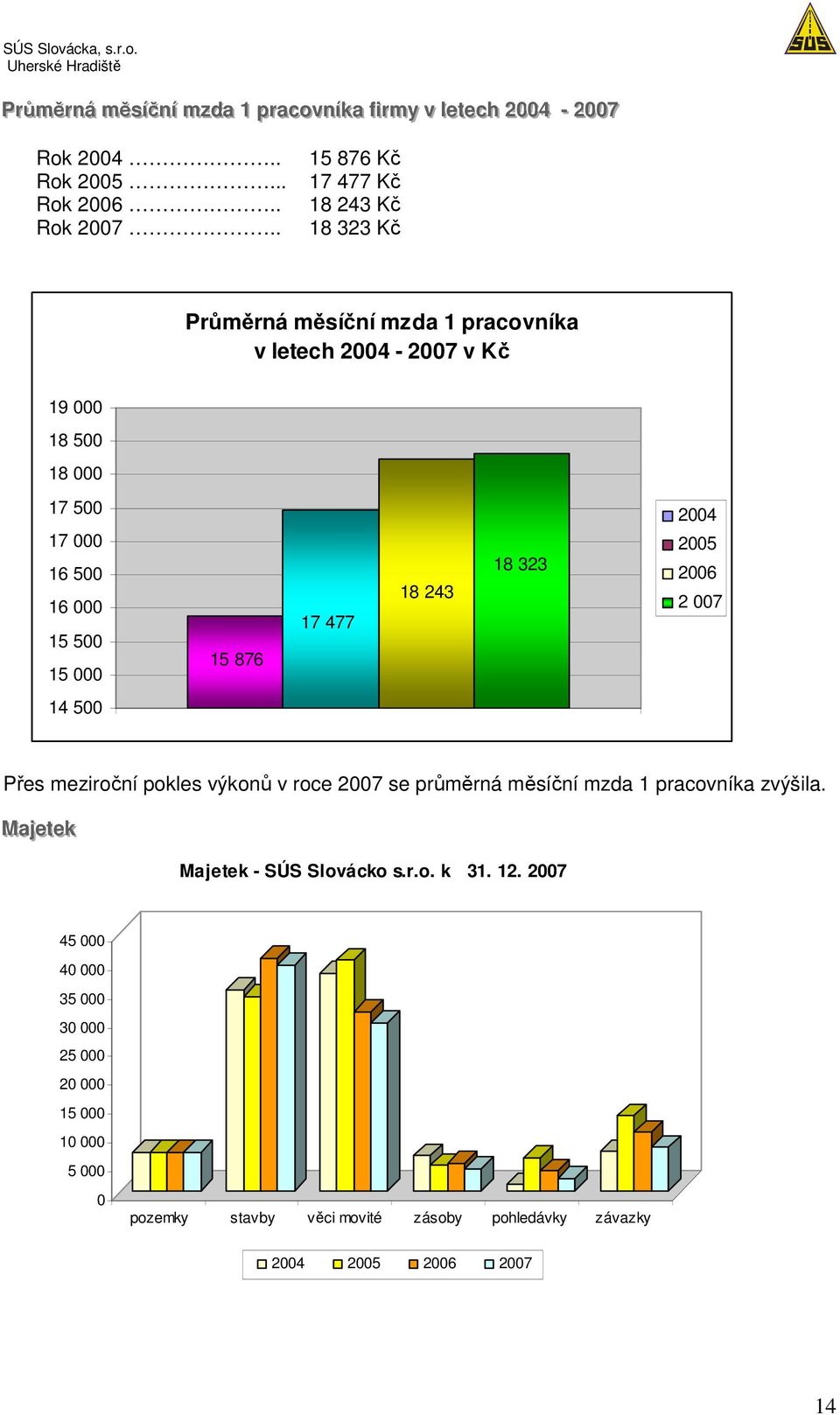 15 876 17 477 18 243 18 323 2004 2005 2006 2 007 14 500 Přes meziroční pokles výkonů v roce 2007 se průměrná měsíční mzda 1 pracovníka zvýšila.