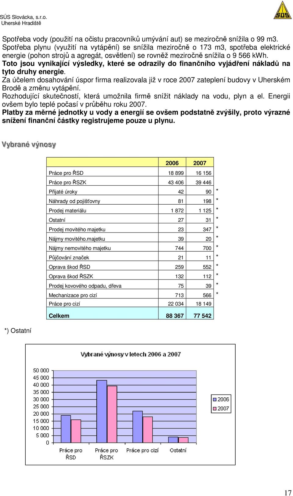 Toto jsou vynikající výsledky, které se odrazily do finančního vyjádření nákladů na tyto druhy energie.