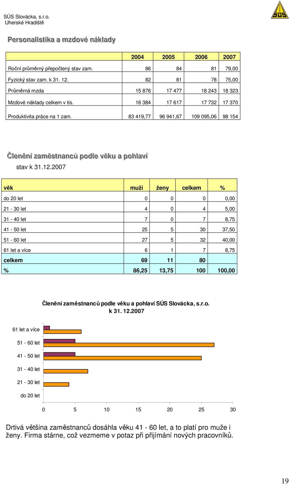 83 419,77 96 941,67 109 095,06 98 154 Čleenněěnní í zzaaměěsst tnnaannccůů ppooddl lee vvěěkkuu aa ppoohhl laavví í stav k 31.12.