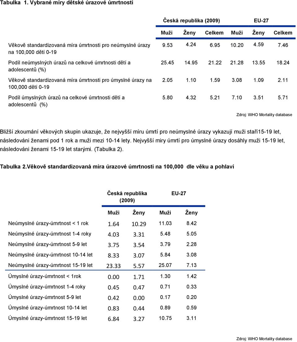 úrazů na celkové úmrtnosti dětí a adolescentů (%) Věkově standardizovaná míra úmrtnosti pro úmyslné úrazy na 100,000 dětí 0-19 Podíl úmyslných úrazů na celkové úmrtnosti dětí a adolescentů (%) 9.53 4.