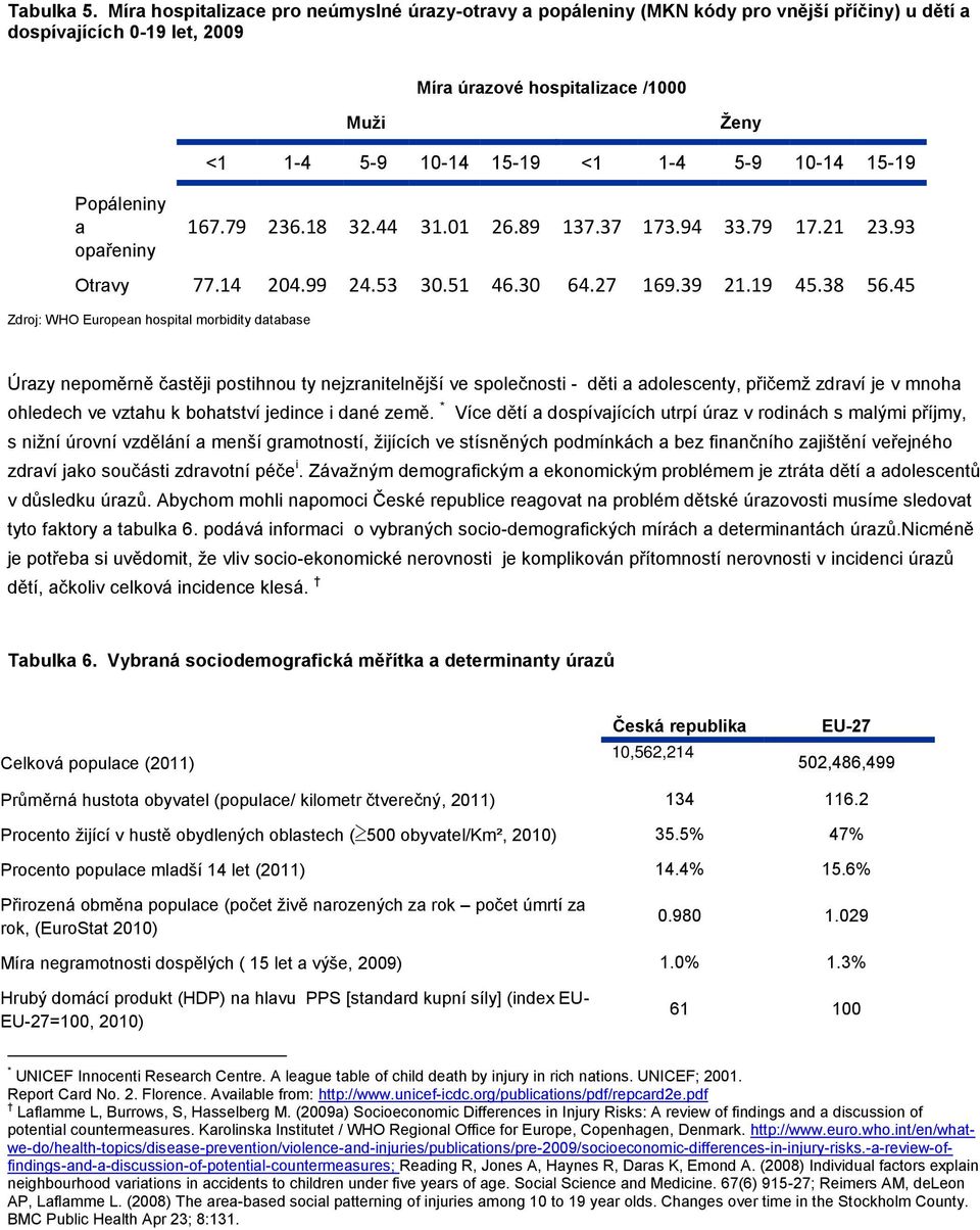 5-9 10-14 15-19 <1 1-4 5-9 10-14 15-19 167.79 236.18 32.44 31.01 26.89 137.37 173.94 33.79 17.21 23.93 Otravy 77.14 204.99 24.53 30.51 46.30 64.27 169.39 21.19 45.38 56.