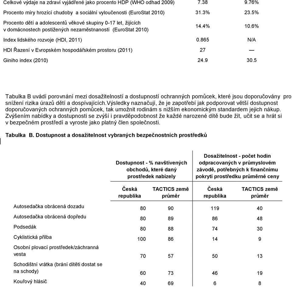 865 N/A HDI Řazení v Evropském hospodářském prostoru (2011) 27 Giniho index (2010) 24.9 30.