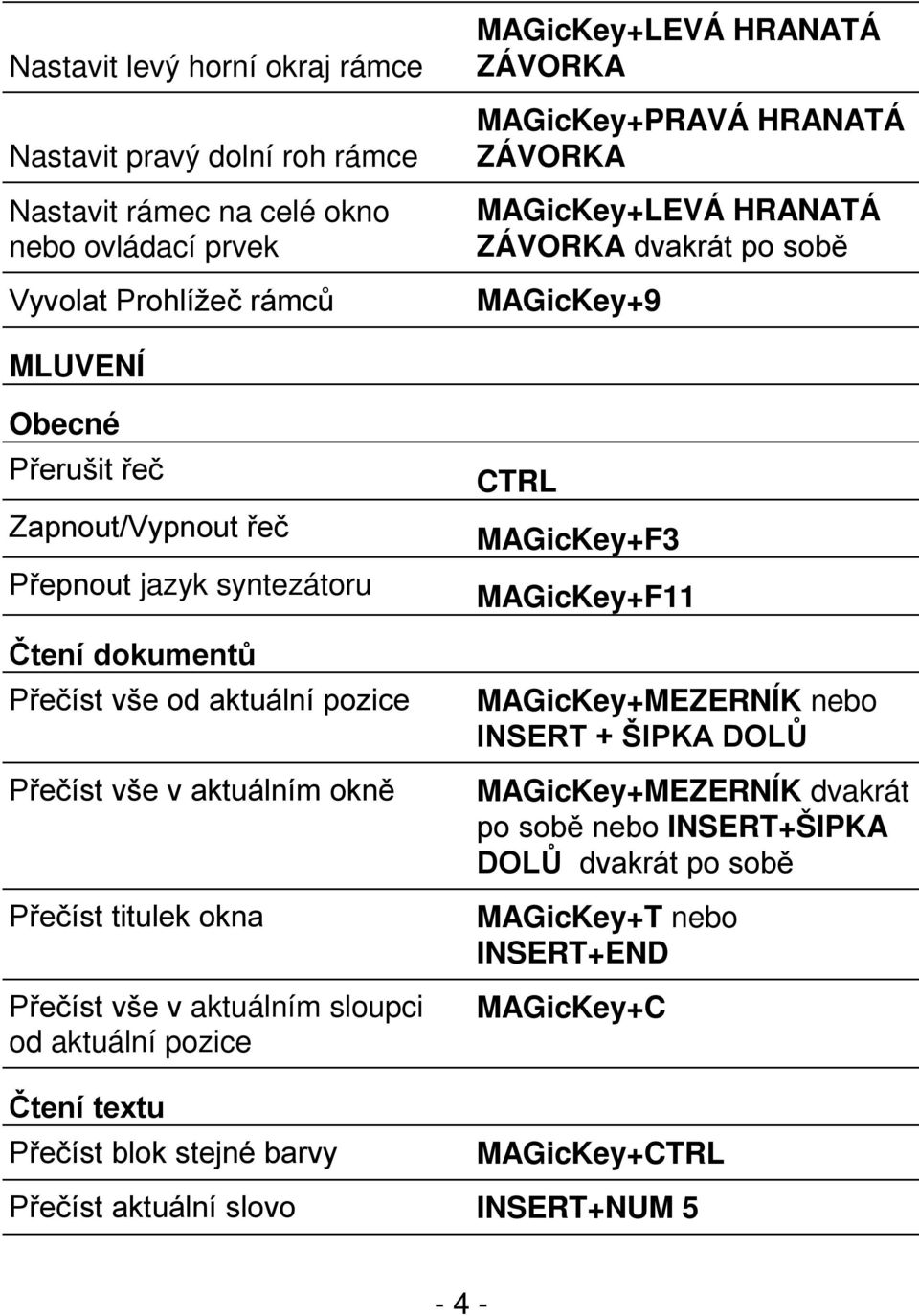 Přečíst vše v aktuálním okně Přečíst titulek okna Přečíst vše v aktuálním sloupci od aktuální pozice Čtení textu Přečíst blok stejné barvy CTRL MAGicKey+F3 MAGicKey+F11 MAGicKey+MEZERNÍK