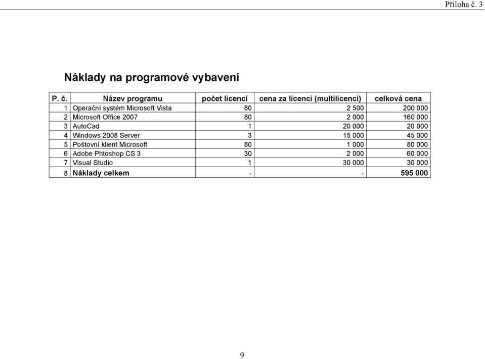 Název programu počet licencí cena za licenci (multilicenci) celková cena 1 Operační systém Microsoft