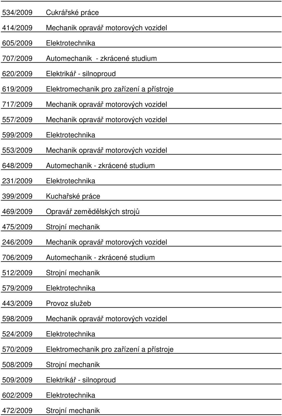 Automechanik - zkrácené studium 231/2009 Elektrotechnika 399/2009 Kuchařské práce 469/2009 Opravář zemědělských strojů 475/2009 Strojní mechanik 246/2009 Mechanik opravář motorových vozidel 706/2009