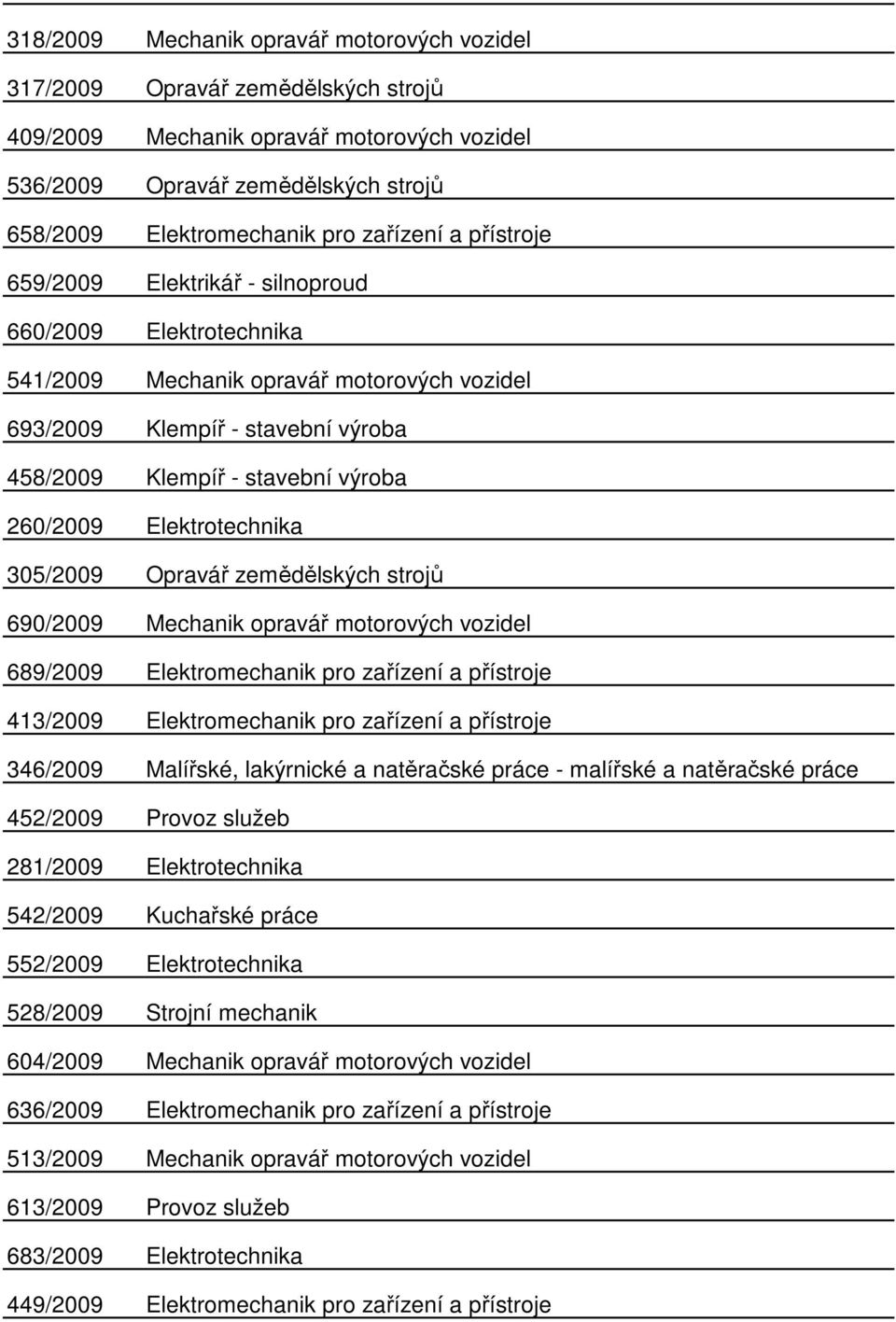 260/2009 Elektrotechnika 305/2009 Opravář zemědělských strojů 690/2009 Mechanik opravář motorových vozidel 689/2009 Elektromechanik pro zařízení a přístroje 413/2009 Elektromechanik pro zařízení a