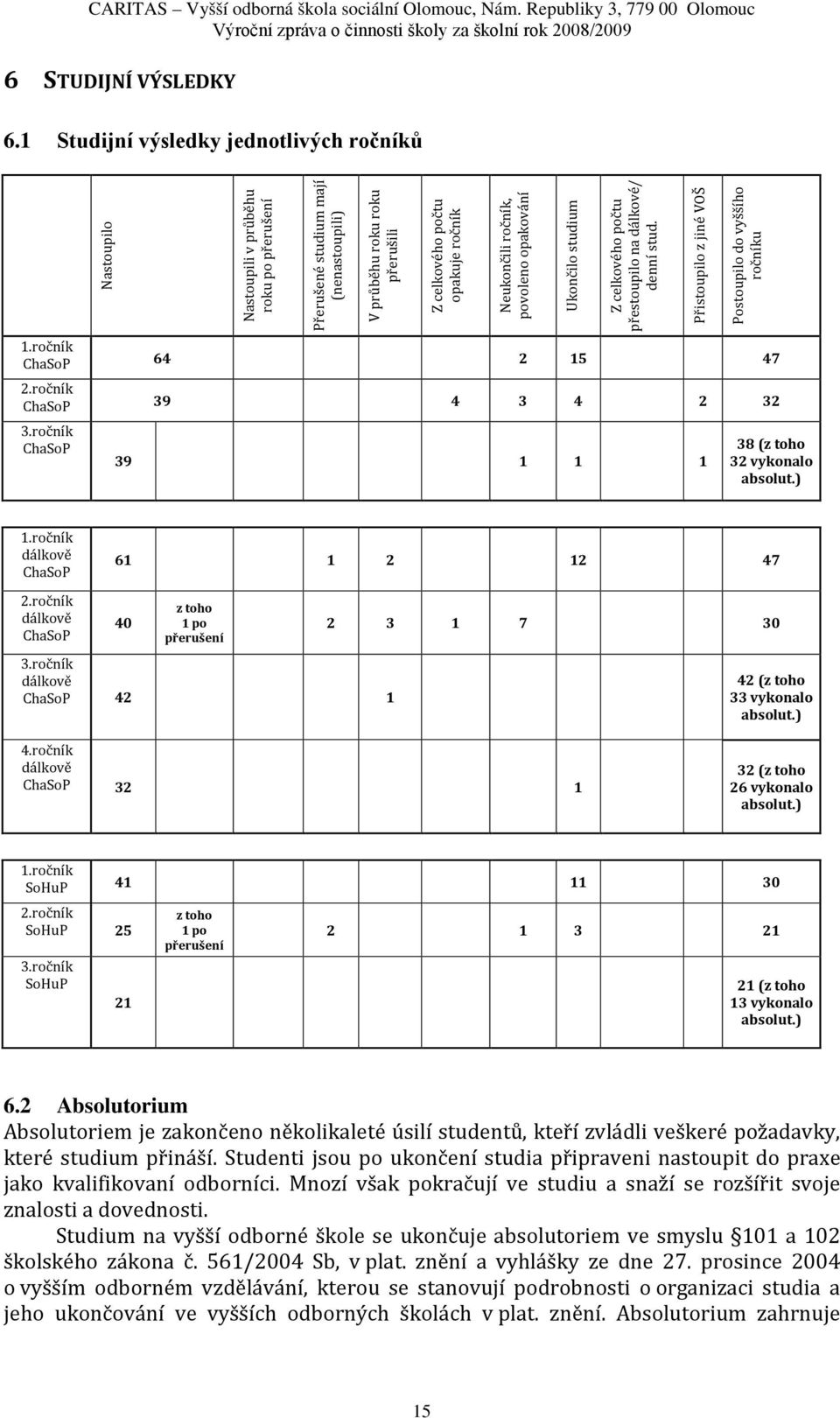 Neukončili ročník, povoleno opakování Ukončilo studium celkového počtu přestoupilo na dálkové/ denní stud. Přistoupilo z jiné VOŠ Postoupilo do vyššího ročníku 1.ročník ChaSoP 64 2 15 47 2.