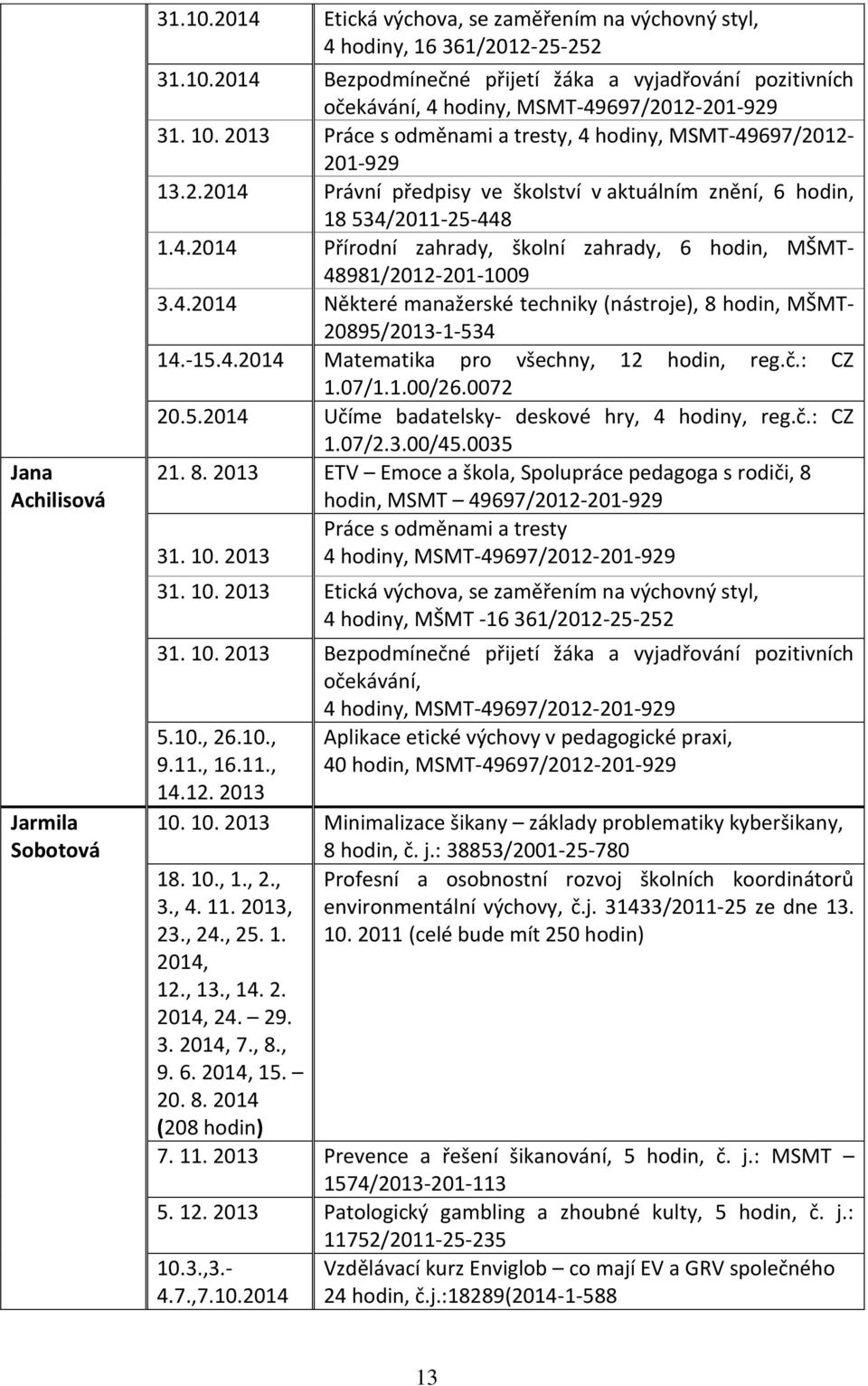 4.2014 Některé manažerské techniky (nástroje), 8 hodin, MŠMT- 20895/2013-1-534 14.-15.4.2014 Matematika pro všechny, 12 hodin, reg.č.: CZ 1.07/1.1.00/26.0072 20.5.2014 Učíme badatelsky- deskové hry, 4 hodiny, reg.