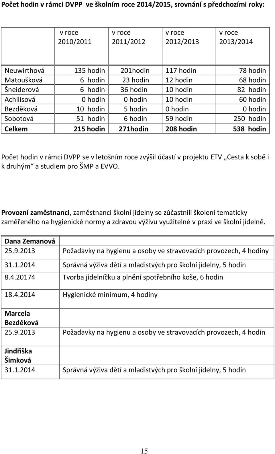 hodin 59 hodin 250 hodin Celkem 215 hodin 271hodin 208 hodin 538 hodin Počet hodin v rámci DVPP se v letošním roce zvýšil účastí v projektu ETV Cesta k sobě i k druhým a studiem pro ŠMP a EVVO.