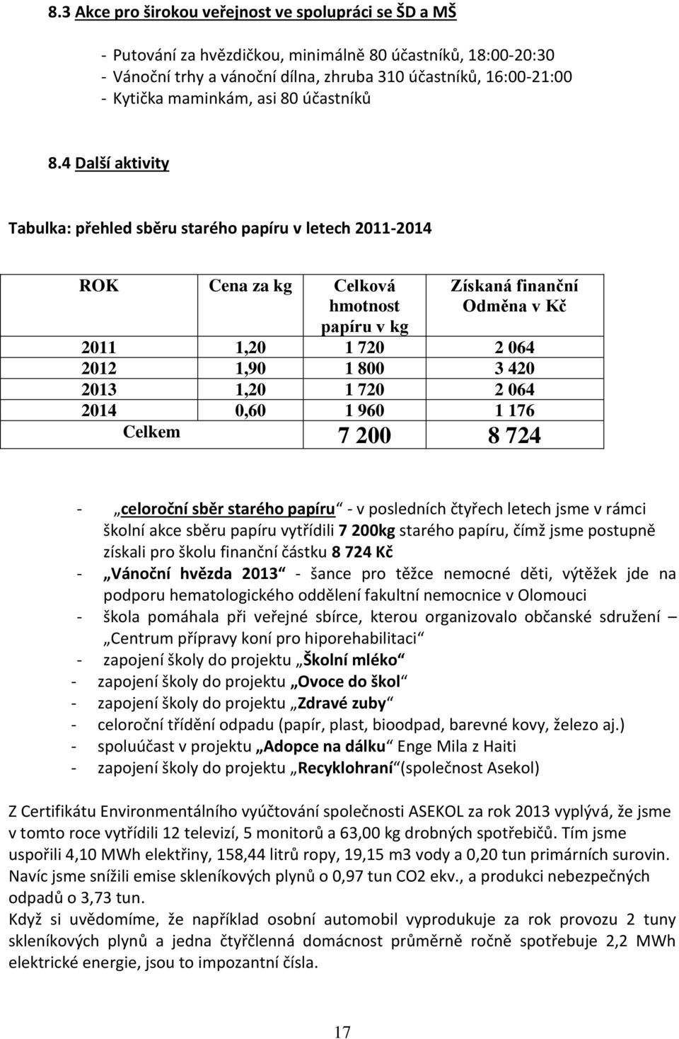 4 Další aktivity Tabulka: přehled sběru starého papíru v letech 2011-2014 ROK Cena za kg Celková hmotnost papíru v kg Získaná finanční Odměna v Kč 2011 1,20 1 720 2 064 2012 1,90 1 800 3 420 2013