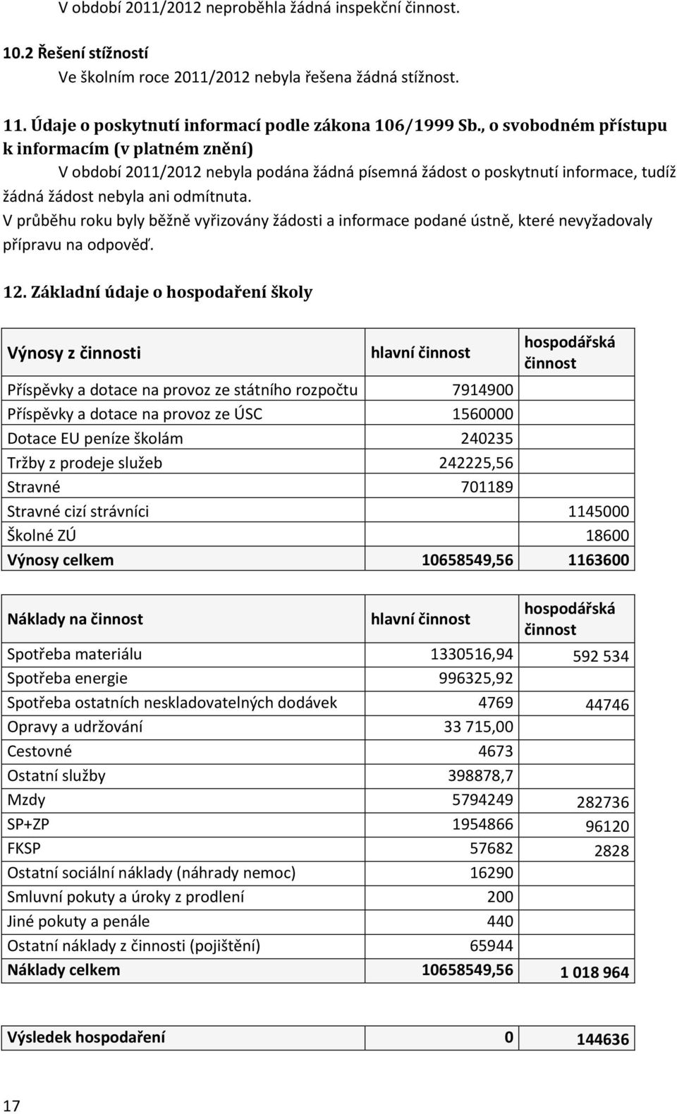 V průběhu roku byly běžně vyřizovány žádosti a informace podané ústně, které nevyžadovaly přípravu na odpověď. 12.