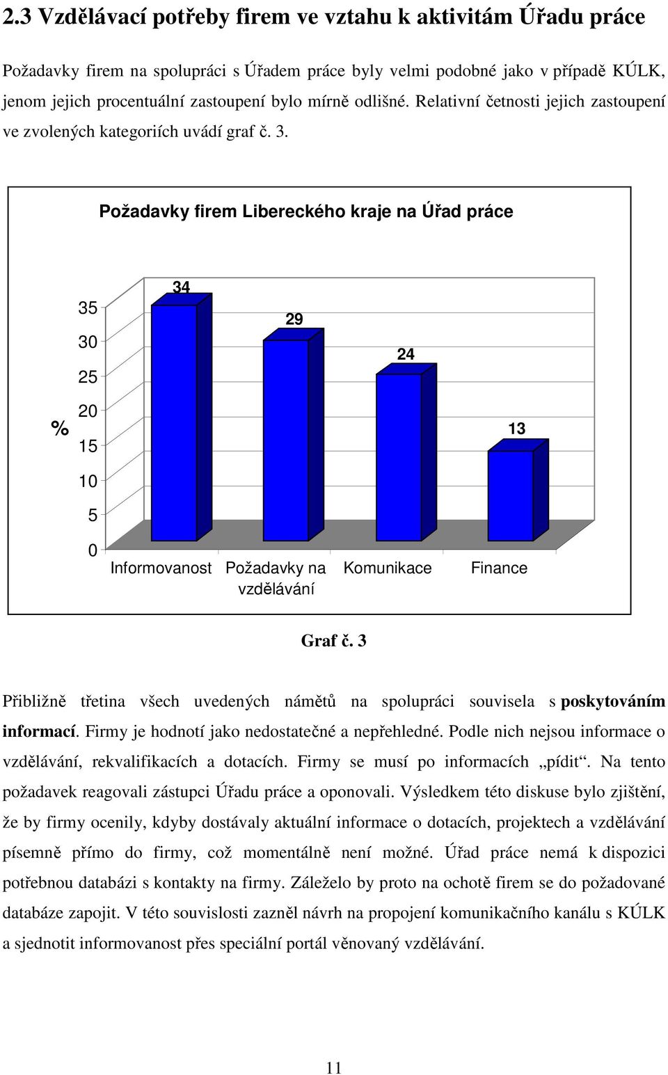 Požadavky firem Libereckého kraje na Úřad práce 35 30 25 34 29 24 % 20 15 10 5 13 0 Informovanost Požadavky na vzdělávání Komunikace Finance Graf č.