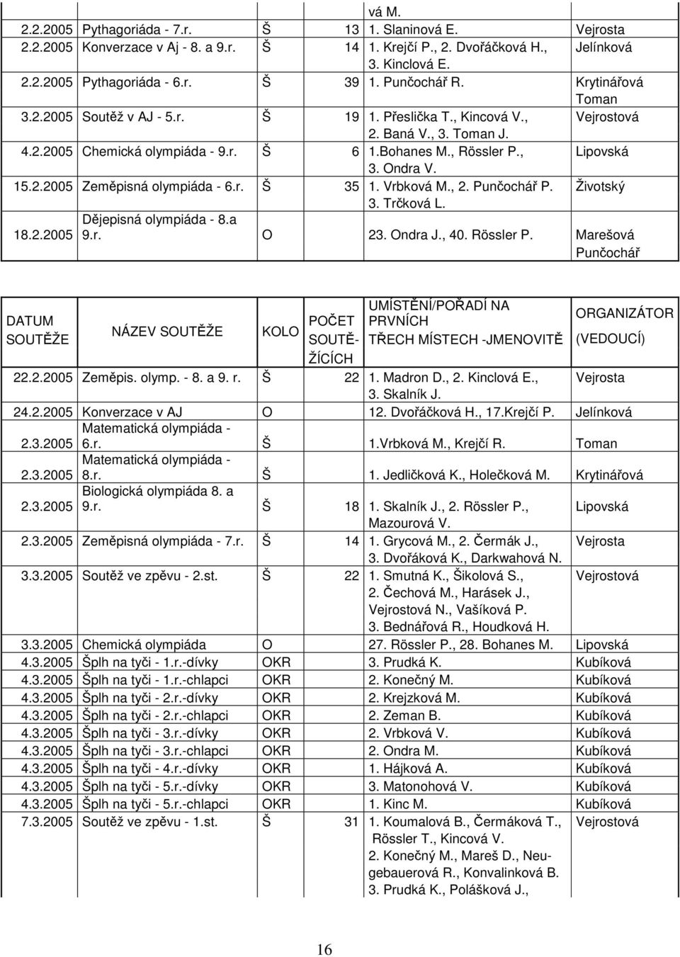 , Lipovská 3. Ondra V. 15.2.2005 Zeměpisná olympiáda - 6.r. Š 35 1. Vrbková M., 2. Punčochář P. Životský 3. Trčková L. Dějepisná olympiáda - 8.a 18.2.2005 9.r. O 23. Ondra J., 40. Rössler P.