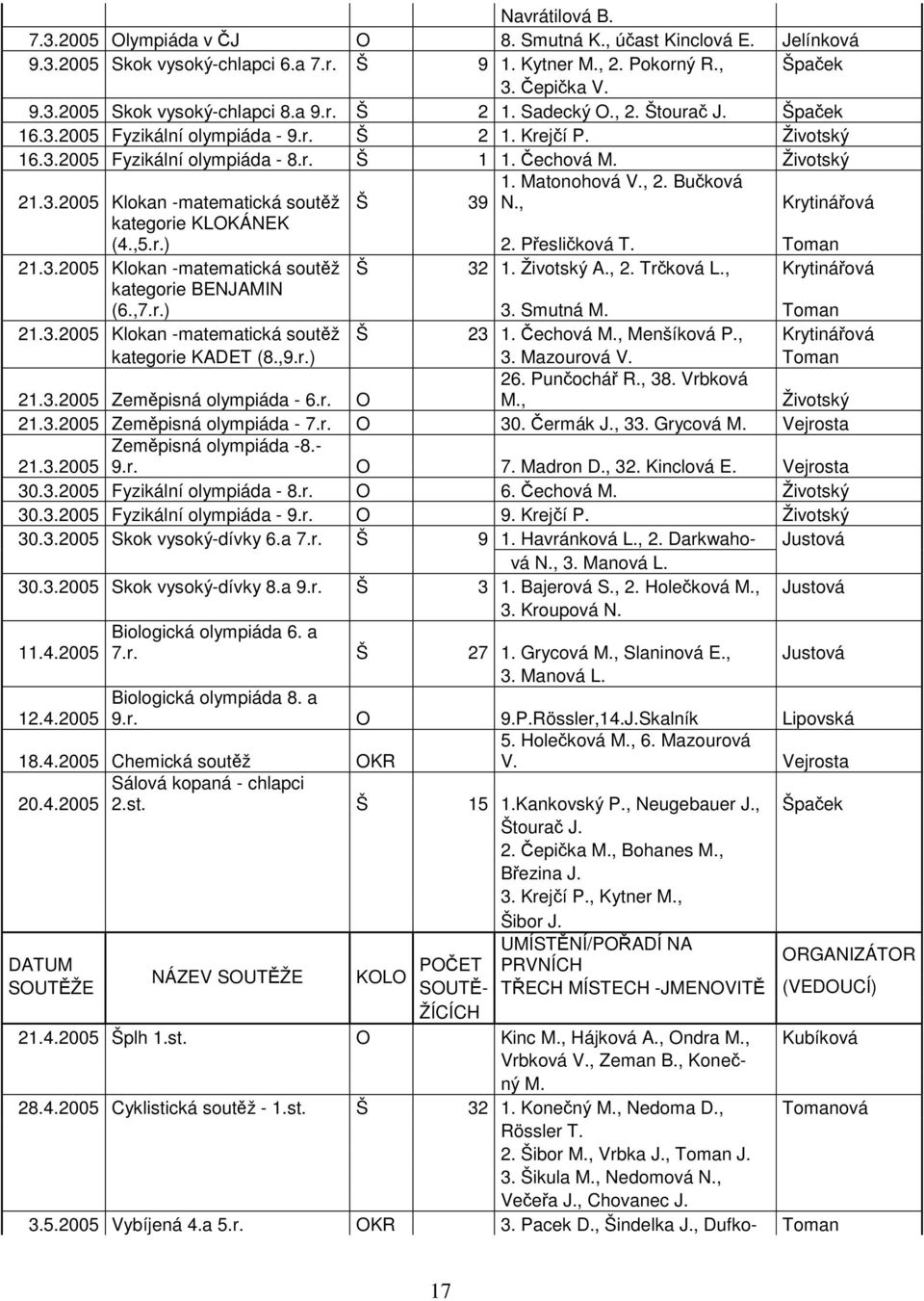, 21.3.2005 Klokan -matematická soutěž Š 39 Krytinářová kategorie KLOKÁNEK (4.,5.r.) 2. Přesličková T. Toman 21.3.2005 Klokan -matematická soutěž Š 32 1. Životský A., 2. Trčková L.