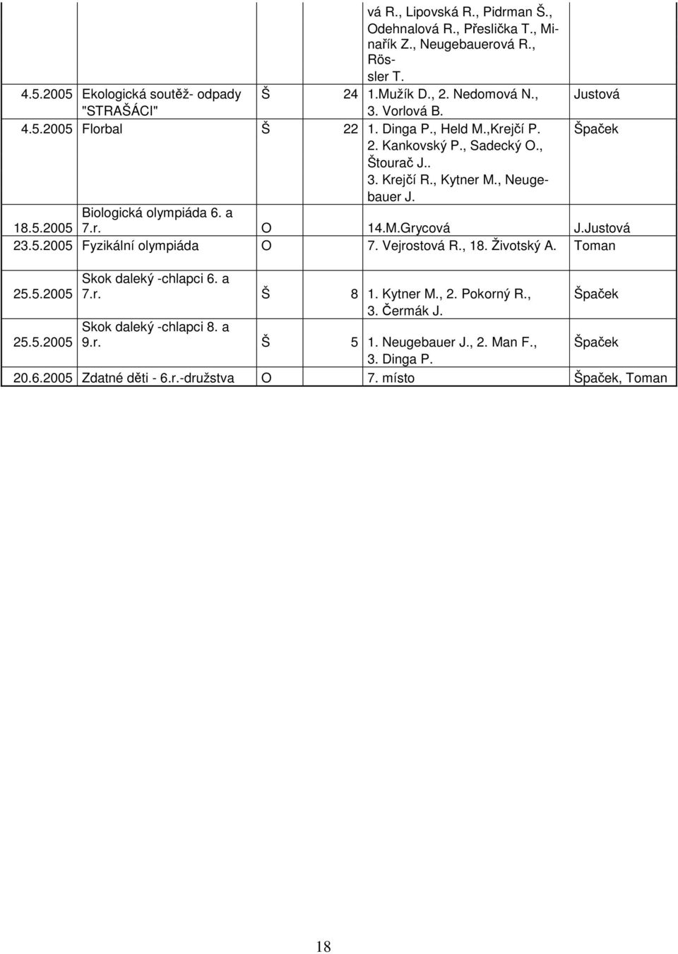 Biologická olympiáda 6. a 18.5.2005 7.r. O 14.M.Grycová J.Justová 23.5.2005 Fyzikální olympiáda O 7. Vejrostová R., 18. Životský A. Toman Skok daleký -chlapci 6. a 25.5.2005 7.r. Š 8 1.