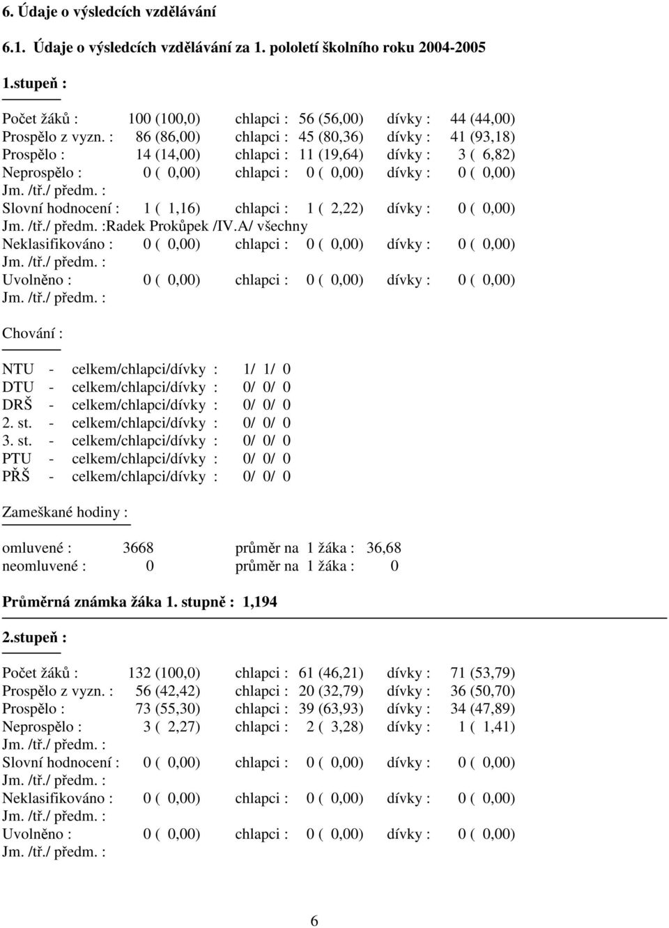 1,16) chlapci : 1 ( 2,22) dívky : 0 ( 0,00) Radek Prokůpek /IV.