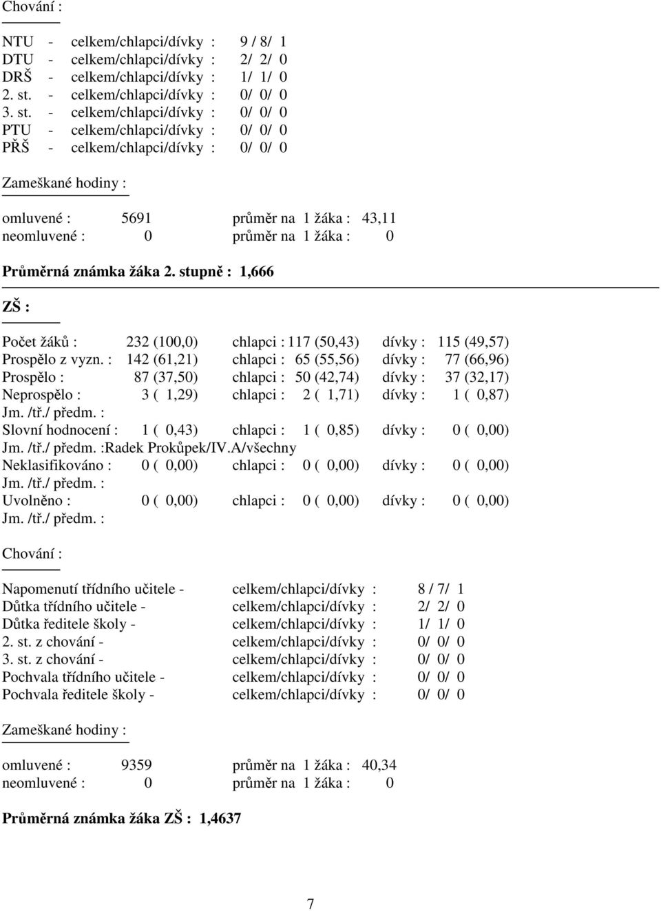 - celkem/chlapci/dívky : 0/ 0/ 0 PTU - celkem/chlapci/dívky : 0/ 0/ 0 PŘŠ - celkem/chlapci/dívky : 0/ 0/ 0 Zameškané hodiny : omluvené : 5691 průměr na 1 žáka : 43,11 neomluvené : 0 průměr na 1 žáka