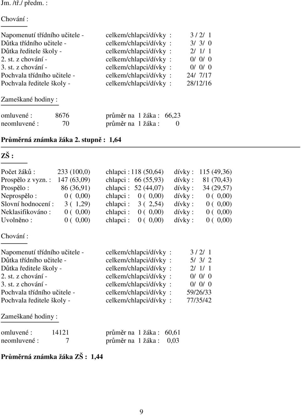 z chování - celkem/chlapci/dívky : 0/ 0/ 0 Pochvala třídního učitele - celkem/chlapci/dívky : 24/ 7/17 Pochvala ředitele školy - celkem/chlapci/dívky : 28/12/16 Zameškané hodiny : omluvené : 8676
