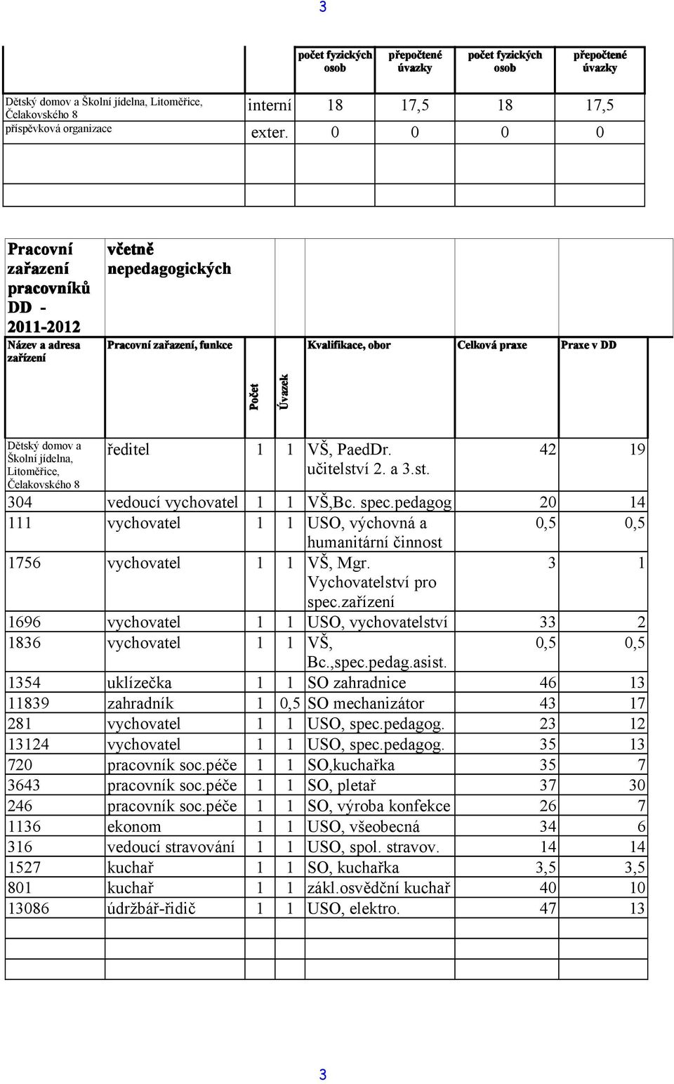 0 0 0 0 Pracovní zařazen azení pracovníků DD - 2011-2012 Název a adresa zaří řízen zení včetn etně nepedagogických ch Pracovní zařazen azení, funkce Kvalifikace, obor Celková praxe Praxe v DD Úvazek