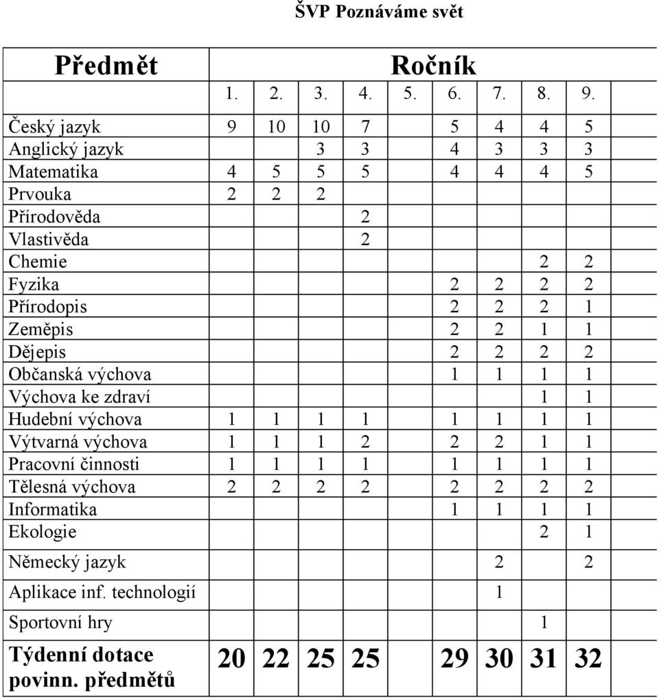 2 2 Přírodopis 2 2 2 1 Zeměpis 2 2 1 1 Dějepis 2 2 2 2 Občanská výchova 1 1 1 1 Výchova ke zdraví 1 1 Hudební výchova 1 1 1 1 1 1 1 1 Výtvarná