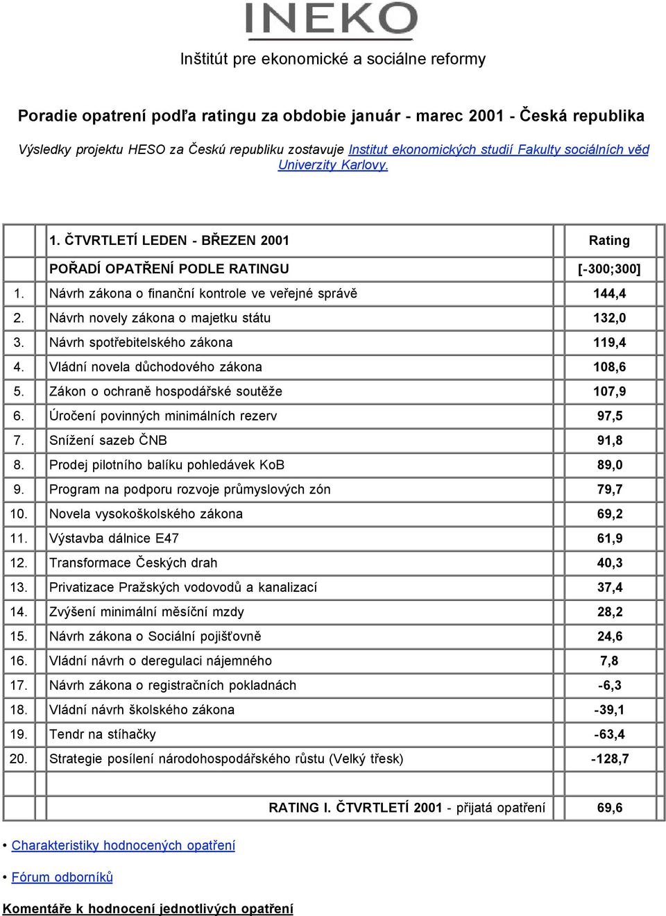 Návrh novely zákona o majetku státu 132,0 3. Návrh spotřebitelského zákona 119,4 4. Vládní novela důchodového zákona 108,6 5. Zákon o ochraně hospodářské soutěže 107,9 6.