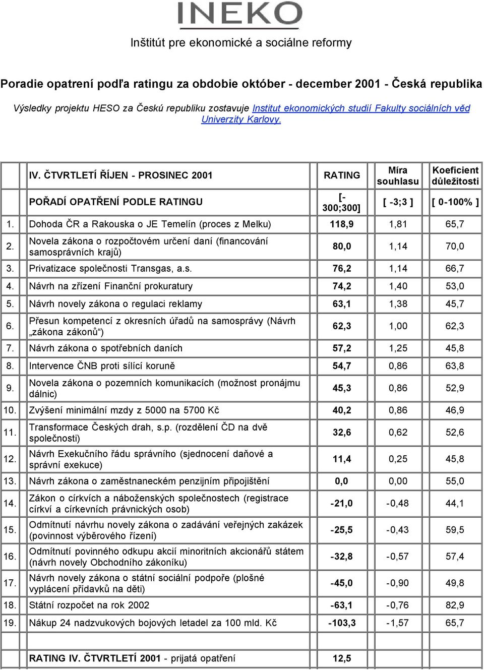 ČTVRTLETÍ ŘÍJEN - PROSINEC 2001 RATING POŘADÍ OPATŘENÍ PODLE RATINGU [- 300;300] Míra souhlasu Koeficient důležitosti [ -3;3 ] [ 0-100% ] 1.