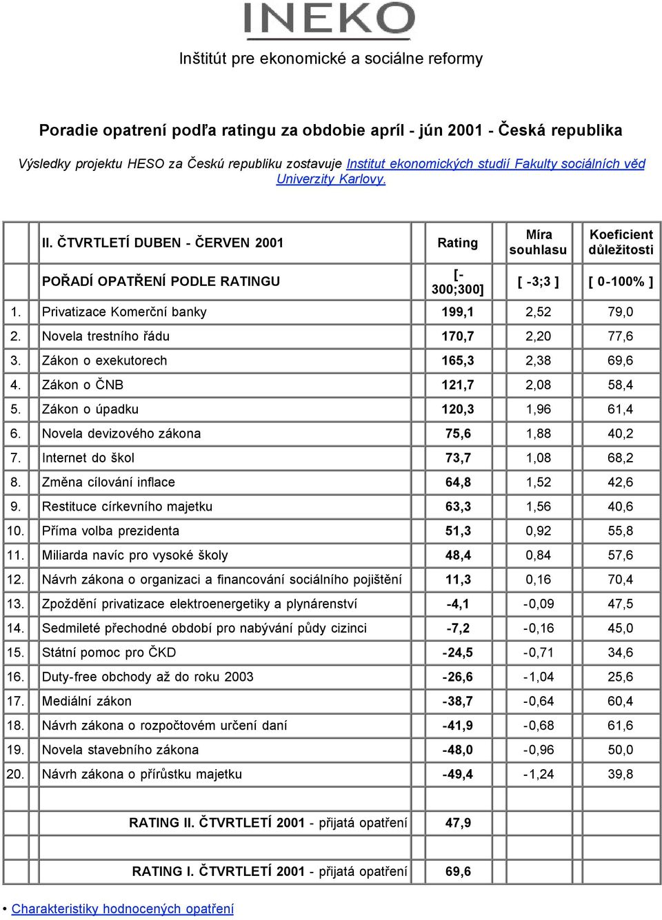 Privatizace Komerční banky 199,1 2,52 79,0 2. Novela trestního řádu 170,7 2,20 77,6 3. Zákon o exekutorech 165,3 2,38 69,6 4. Zákon o ČNB 121,7 2,08 58,4 5. Zákon o úpadku 120,3 1,96 61,4 6.