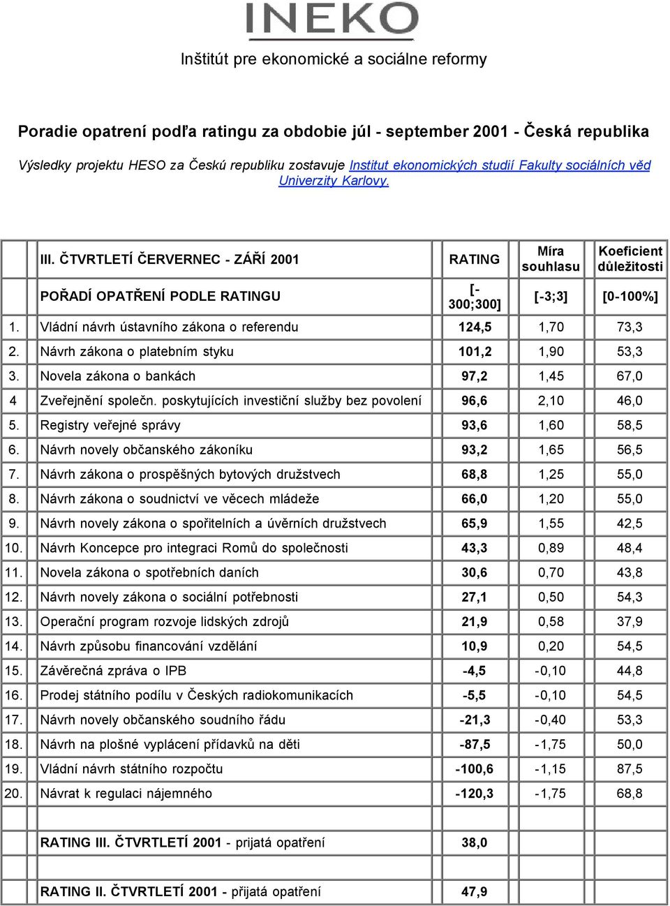 Vládní návrh ústavního zákona o referendu 124,5 1,70 73,3 2. Návrh zákona o platebním styku 101,2 1,90 53,3 3. Novela zákona o bankách 97,2 1,45 67,0 4 Zveřejnění společn.