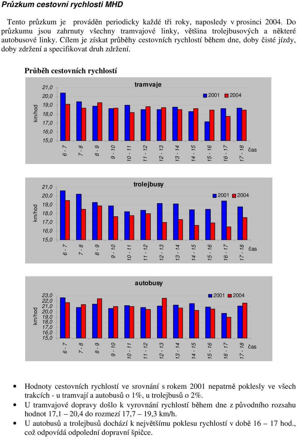 Průběh cestovních rychlostí km/hod 21,0 19,0 18,0 17,0 16,0 15,0 e 2001 2004 6-7 7-8 8-9 9-10 10-11 11-12 12-13 13-14 14-15 15-16 16-17 17-18 čas 21,0 y 2001 2004 km/hod 19,0 18,0 17,0 16,0 15,0 6-7