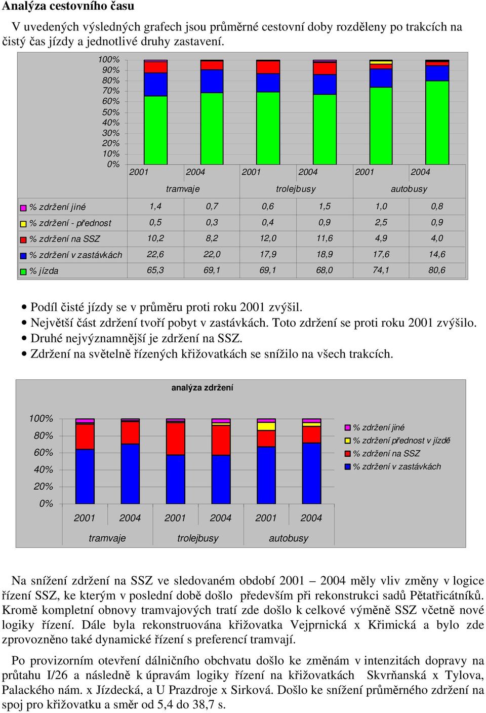 4,9 4,0 % zdržení v zastávkách 22,6 22,0 17,9 18,9 17,6 14,6 % jízda 65,3 69,1 69,1 68,0 74,1 80,6 Podíl čisté jízdy se v průměru proti roku 2001 zvýšil.