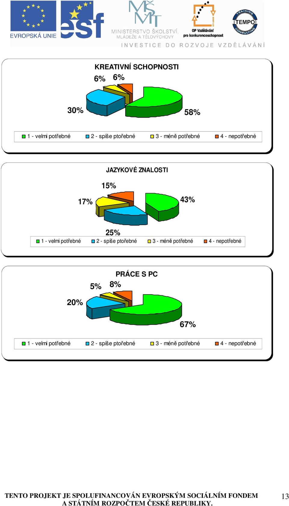 ZNALOSTI 17% 15% 43%