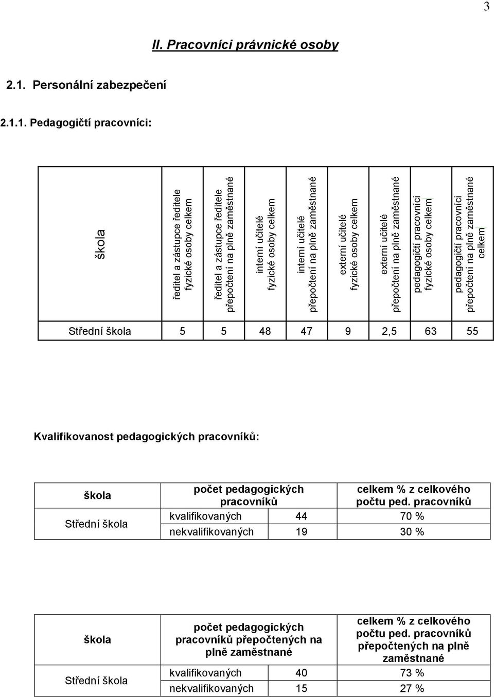 Pracovníci právnické osoby 2.1. Personální zabezpečení 2.1.1. Pedagogičtí pracovníci: Střední 5 5 48 47 9 2,5 63 55 Kvalifikovanost pedagogických pracovníků: Střední počet pedagogických pracovníků celkem % z celkového počtu ped.