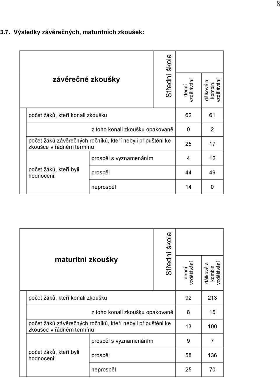 nebyli připuštěni ke zkoušce v řádném termínu 25 17 prospěl s vyznamenáním 4 12 počet žáků, kteří byli hodnoceni: prospěl 44 49 neprospěl 14 0 maturitní zkoušky počet žáků,