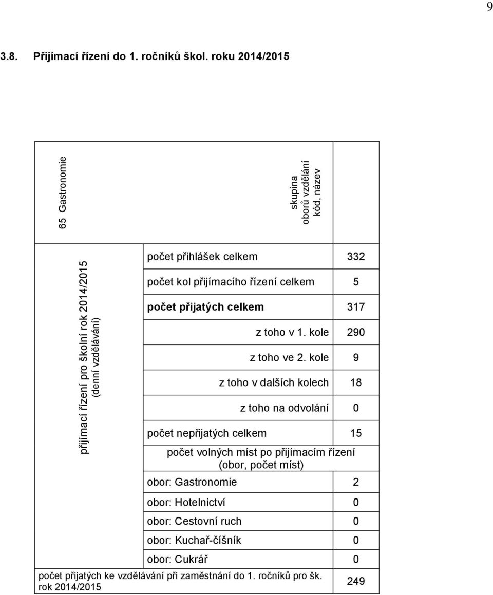 kole 9 z toho v dalších kolech 18 z toho na odvolání 0 počet nepřijatých celkem 15 počet volných míst po přijímacím řízení (obor, počet míst) obor: