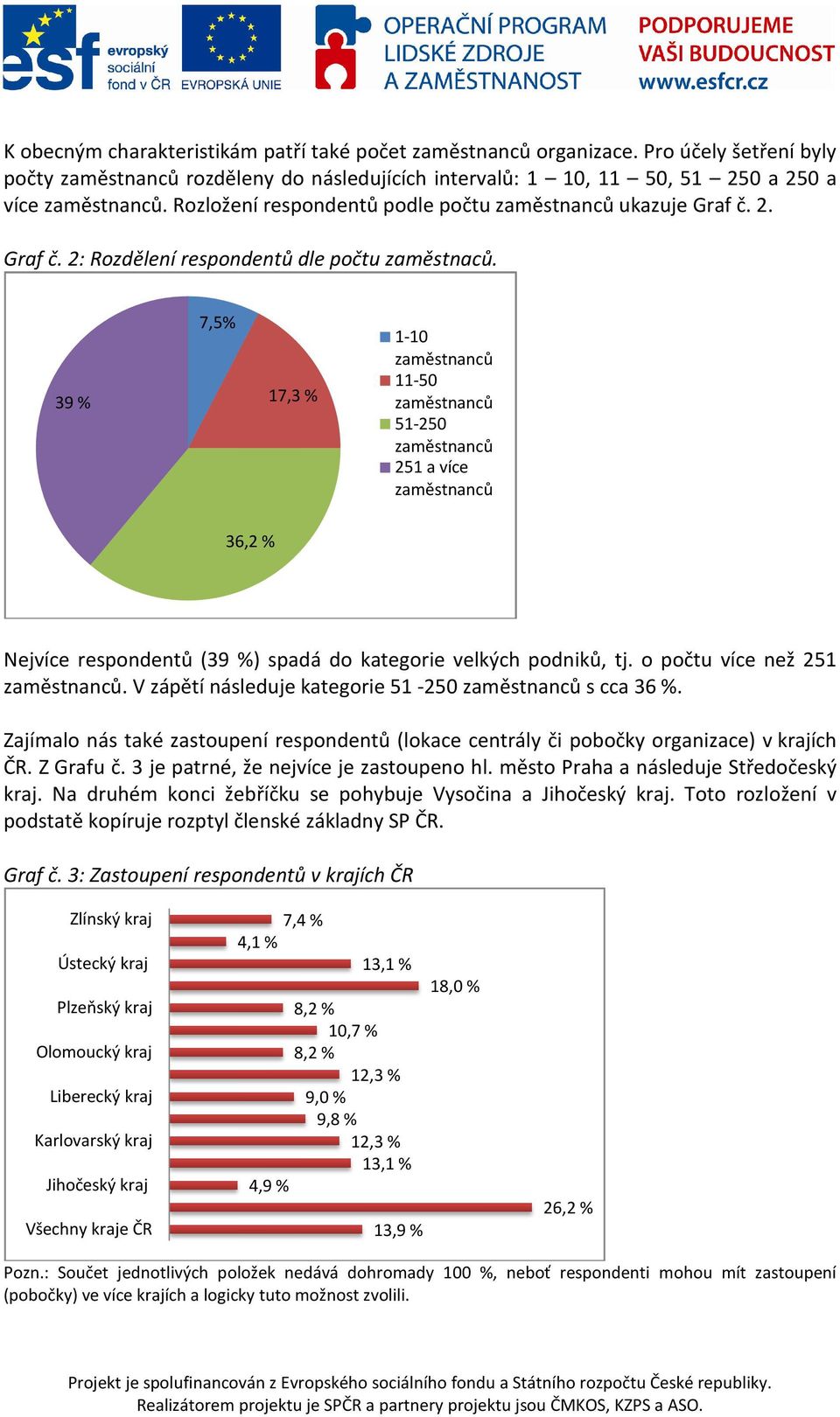 39% 7,5% 17,3 % 1-10 zaměstnanců 11-50 zaměstnanců 51-250 zaměstnanců 251 a více zaměstnanců 36,2 % Nejvíce respondentů (39 %) spadá do kategorie velkých podniků, tj. o počtu více než 251 zaměstnanců.