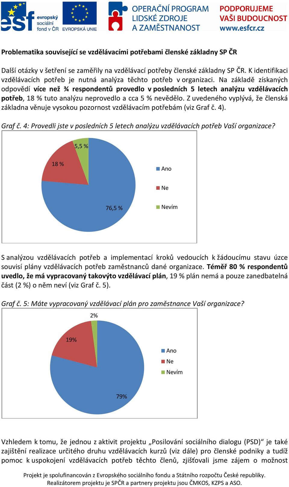 Na základě získaných odpovědí více než ¾ respondentů provedlo v posledních 5 letech analýzu vzdělávacích potřeb, 18 % tuto analýzu neprovedlo a cca 5 % nevědělo.