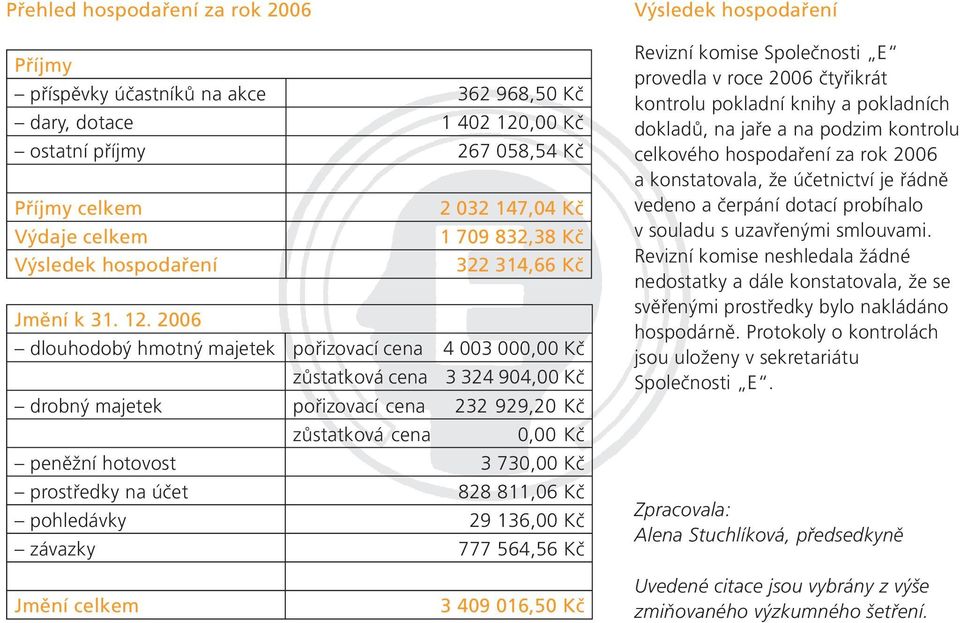 2006 dlouhodobý hmotný majetek pořizovací cena 4 003 000,00 Kč zůstatková cena 3 324 904,00 Kč drobný majetek pořizovací cena 232 929,20 Kč zůstatková cena 0,00 Kč peněžní hotovost 3 730,00 Kč