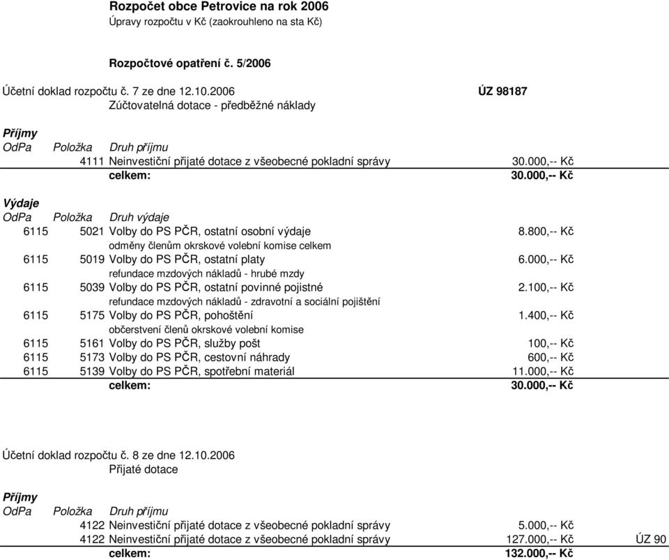 000,-- Kč 6115 5039 Volby do PS PČR, ostatní povinné pojistné 2.100,-- Kč 6115 5175 Volby do PS PČR, pohoštění 1.