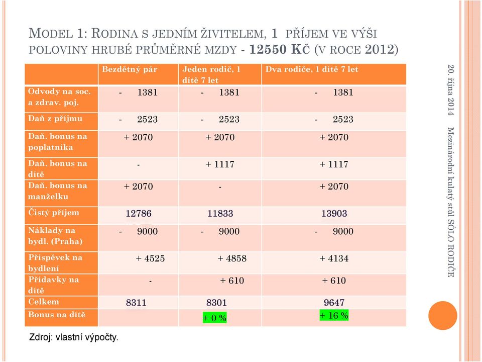 bonus na + 2070 + 2070 + 2070 poplatníka Daň. bonus na dítě Daň. bonus na manželku Čistý příjem Náklady na bydl.