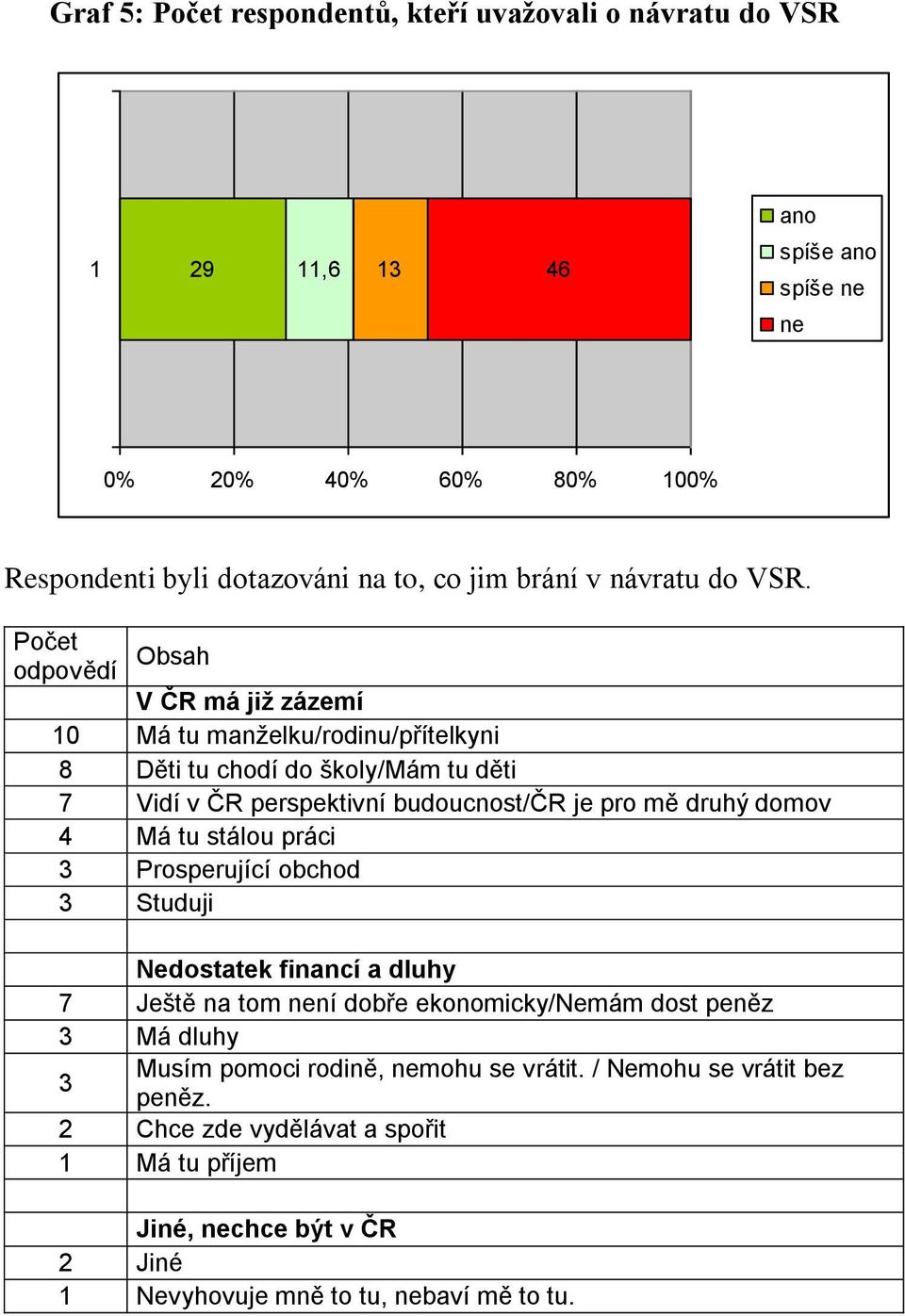 Počet odpovědí Obsah V ČR má již zázemí 10 Má tu manželku/rodinu/přítelkyni 8 Děti tu chodí do školy/mám tu děti 7 Vidí v ČR perspektivní budoucnost/čr je pro mě druhý domov