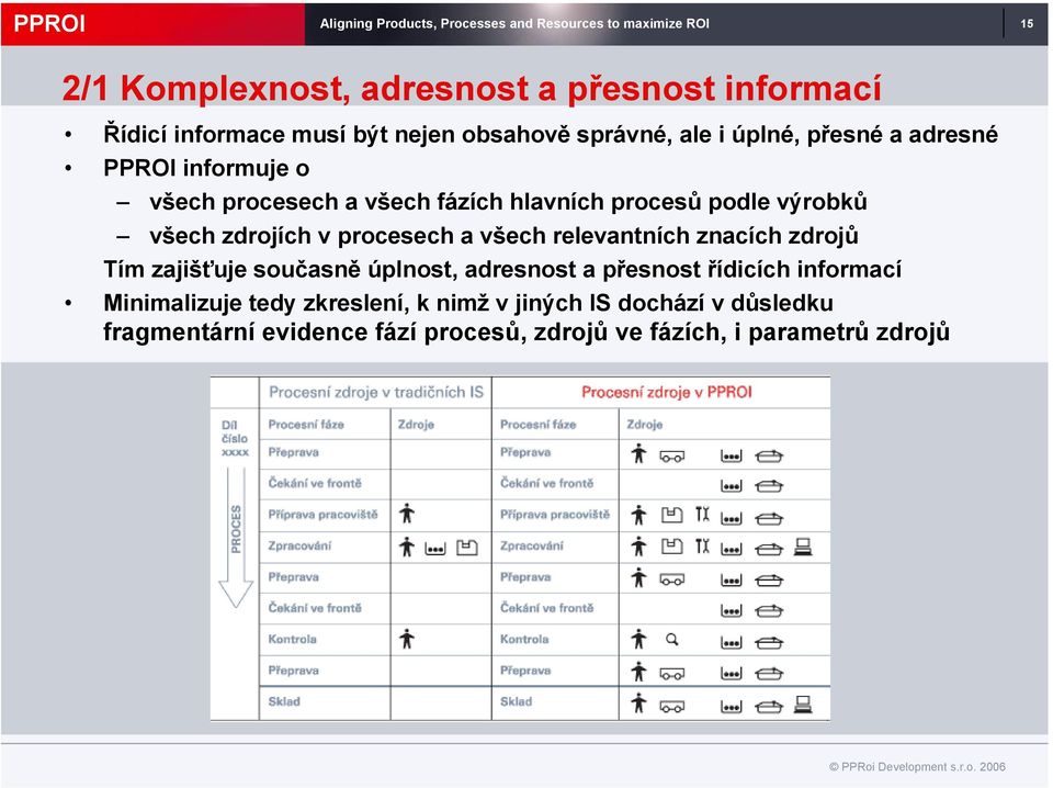 všech zdrojích v procesech a všech relevantních znacích zdrojů Tím zajišťuje současně úplnost, adresnost a přesnost řídicích informací