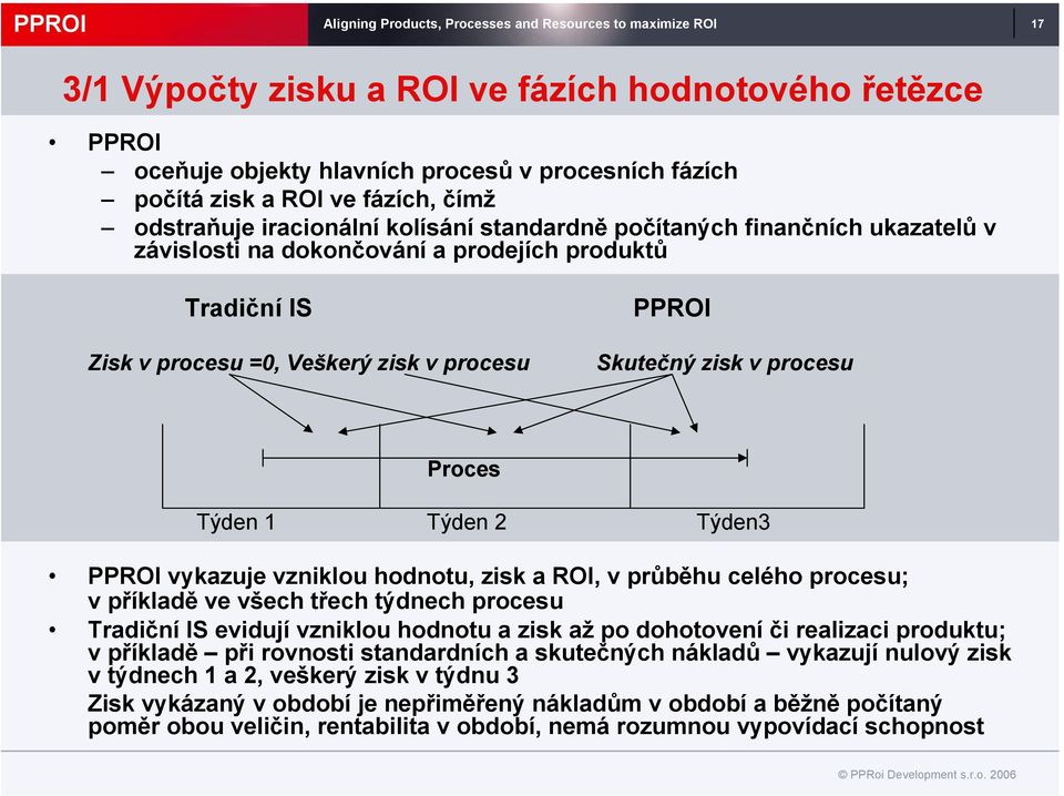 Skutečný zisk v procesu Proces Týden 1 Týden 2 Týden3 PPROI vykazuje vzniklou hodnotu, zisk a ROI, v průběhu celého procesu; v příkladě ve všech třech týdnech procesu Tradiční IS evidují vzniklou