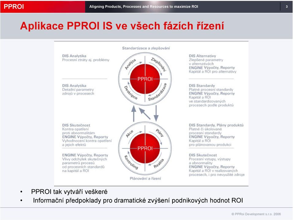 fázích řízení PPROI tak vytváří veškeré Informační