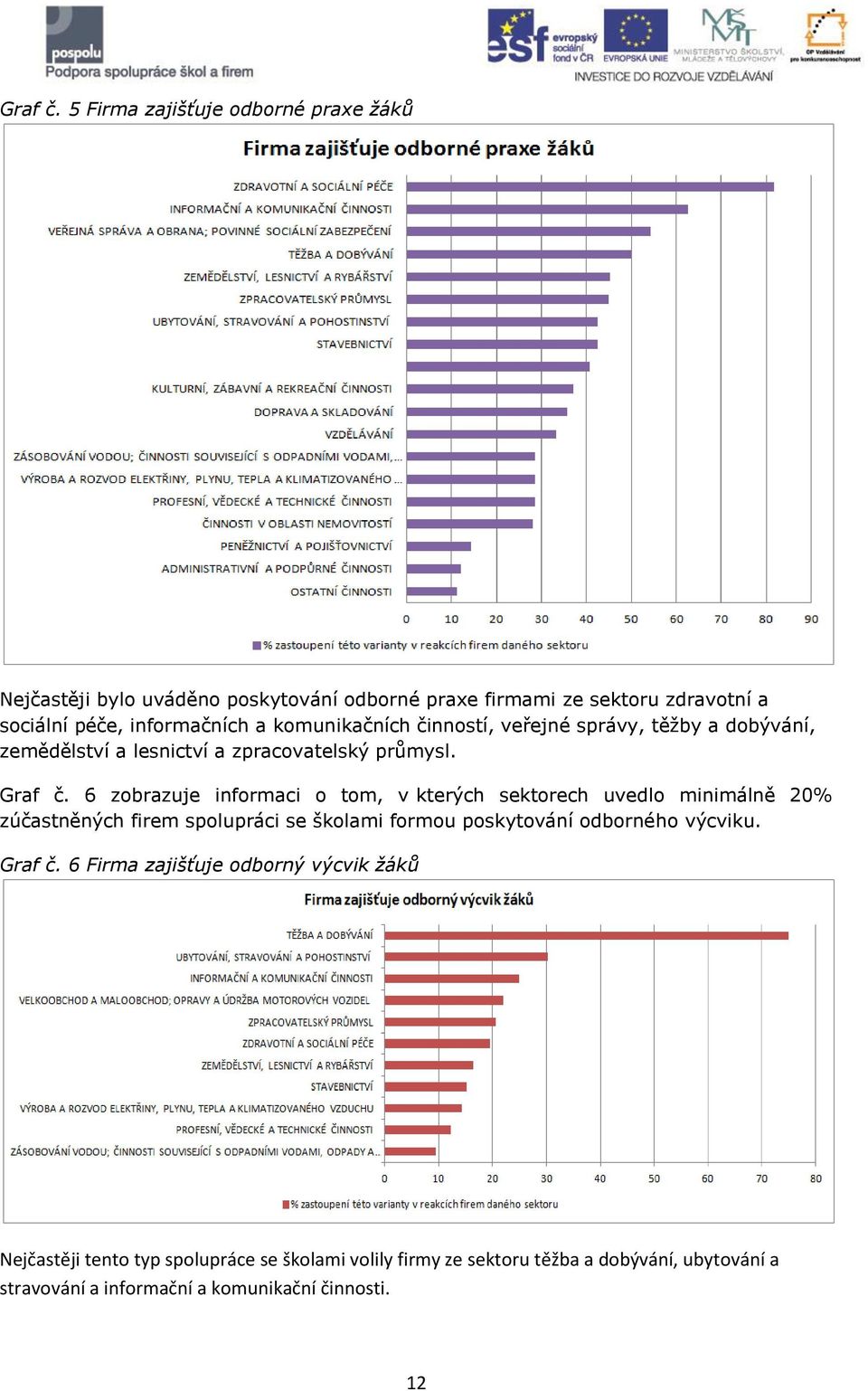 komunikačních činností, veřejné správy, těžby a dobývání, zemědělství a lesnictví a zpracovatelský průmysl.