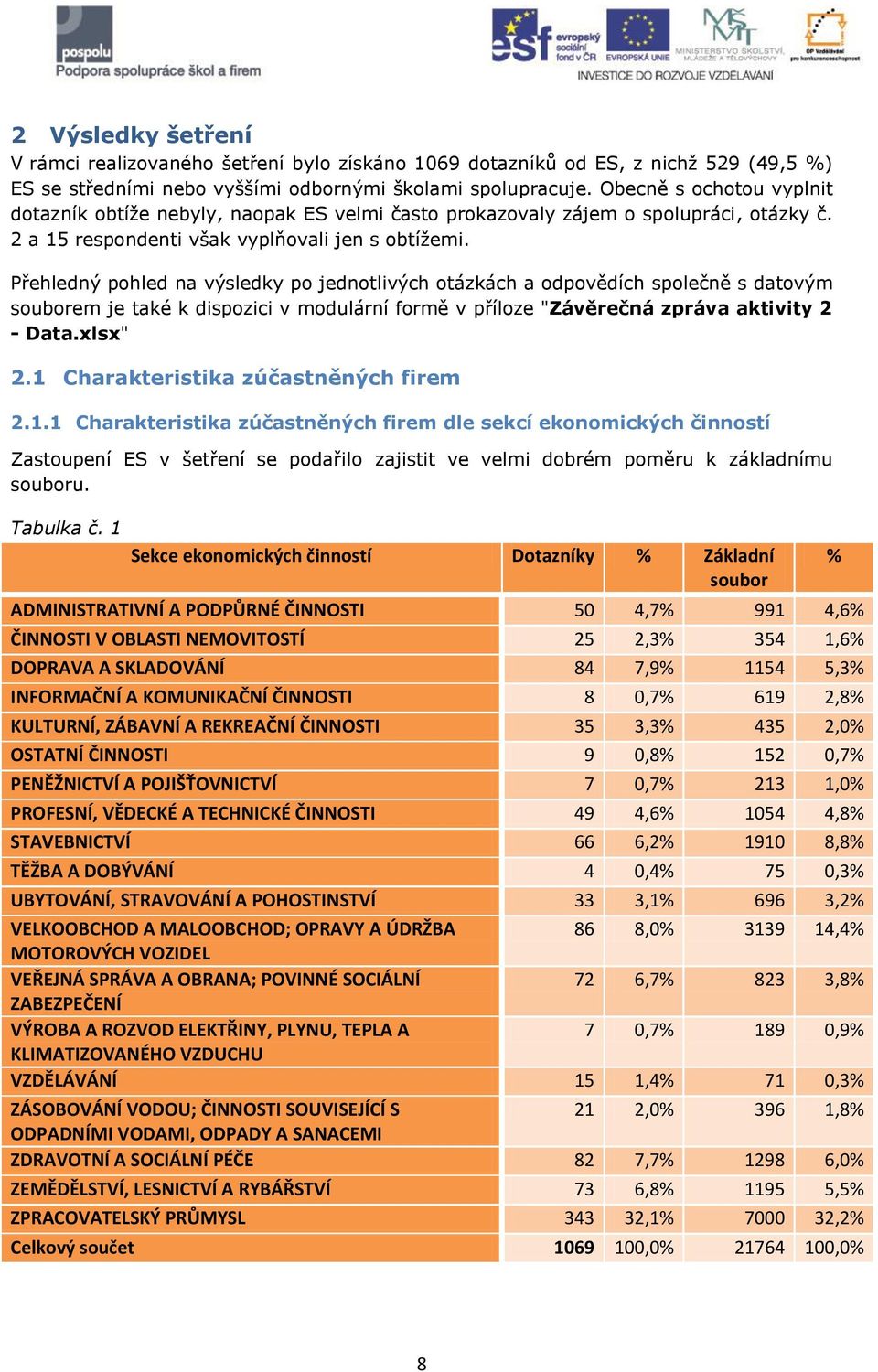 Přehledný pohled na výsledky po jednotlivých otázkách a odpovědích společně s datovým souborem je také k dispozici v modulární formě v příloze "Závěrečná zpráva aktivity 2 - Data.xlsx" 2.