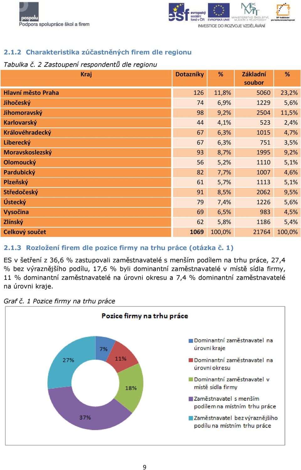 Královéhradecký 67 6,3% 1015 4,7% Liberecký 67 6,3% 751 3,5% Moravskoslezský 93 8,7% 1995 9,2% Olomoucký 56 5,2% 1110 5,1% Pardubický 82 7,7% 1007 4,6% Plzeňský 61 5,7% 1113 5,1% Středočeský 91 8,5%