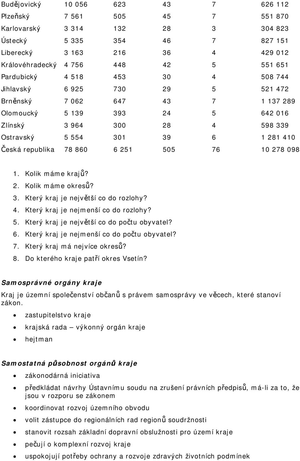 281 410 Česká republika 78 860 6 251 505 76 10 278 098 1. Kolik máme krajů? 2. Kolik máme okresů? 3. Který kraj je největší co do rozlohy? 4. Který kraj je nejmenší co do rozlohy? 5. Který kraj je největší co do počtu obyvatel?
