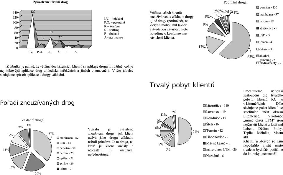 perorální K kouření S sniffing F foukání A - abstinence Z tabulky je patrné, že většina docházejících klientů si aplikuje drogu nitrožilně, což je nejrizikovější aplikace drog z hlediska infekčních a