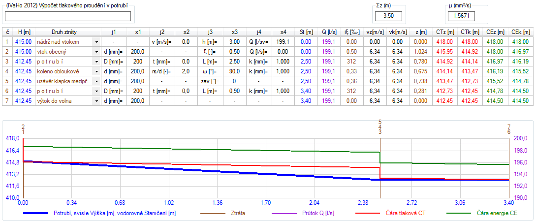 Vypouštění usazovacích nádrží: nerez DN200 potrubí dl. 2.50 m, koleno 90, klapka, potrubí dl. 0.90 m, k = 1.