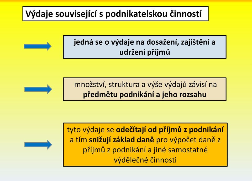 podnikání a jeho rozsahu tyto výdaje se odečítají od příjmů z podnikání a tím